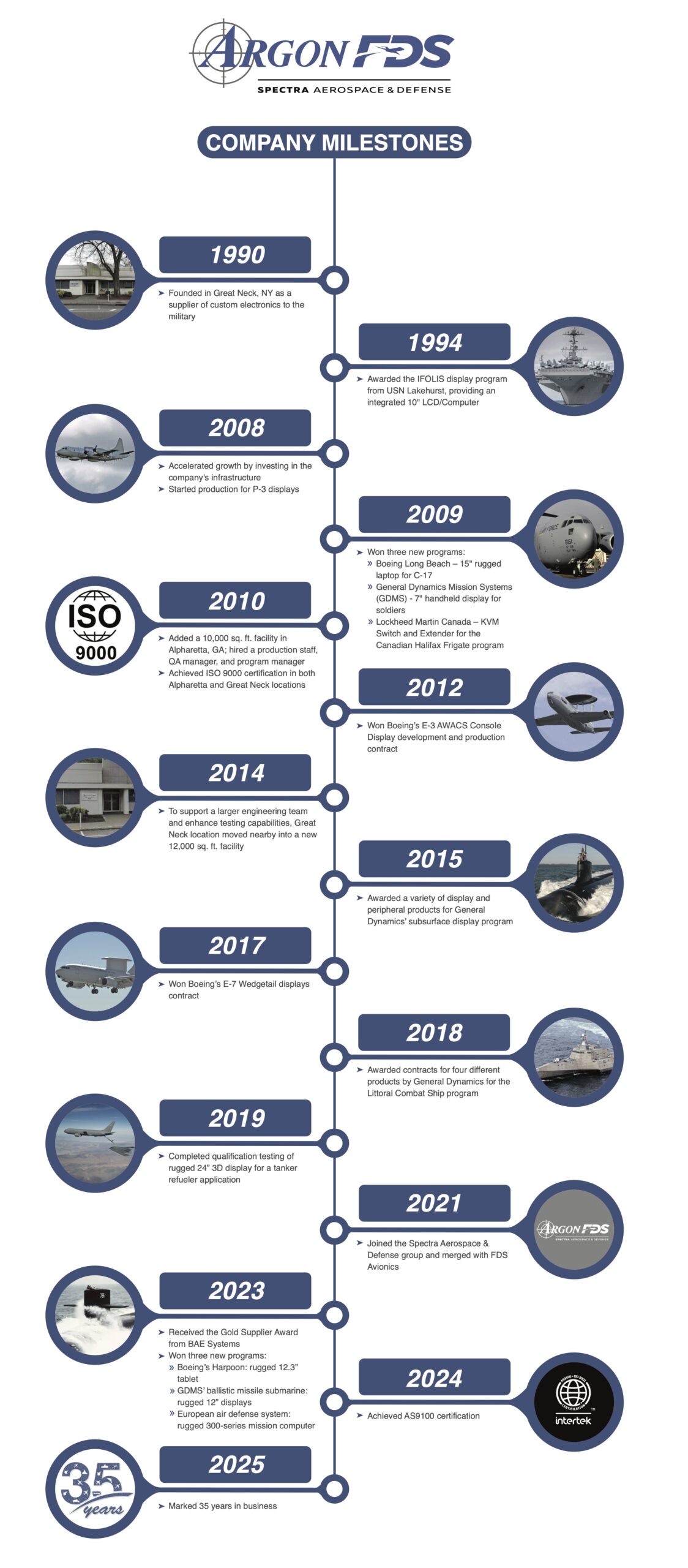 argonfds company timeline